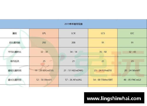 美高梅MGM官网S9春季赛数据：LPL创造5个记录！比欧美辛苦3倍，网友：恢复升 - 副本